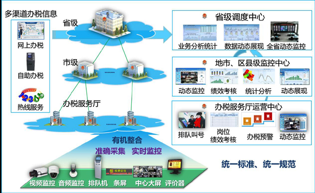 浪潮办税厅管理整体解决方案