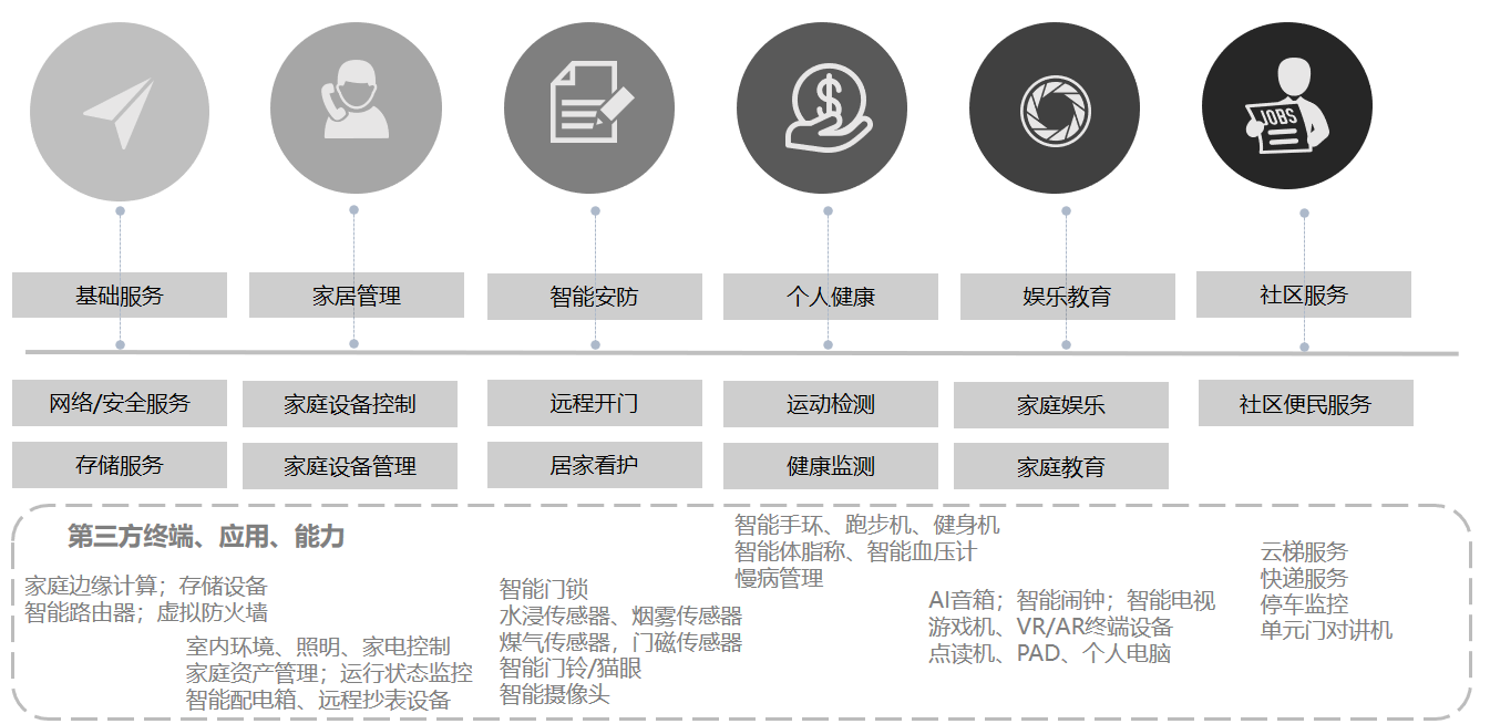 智慧家庭能力模块