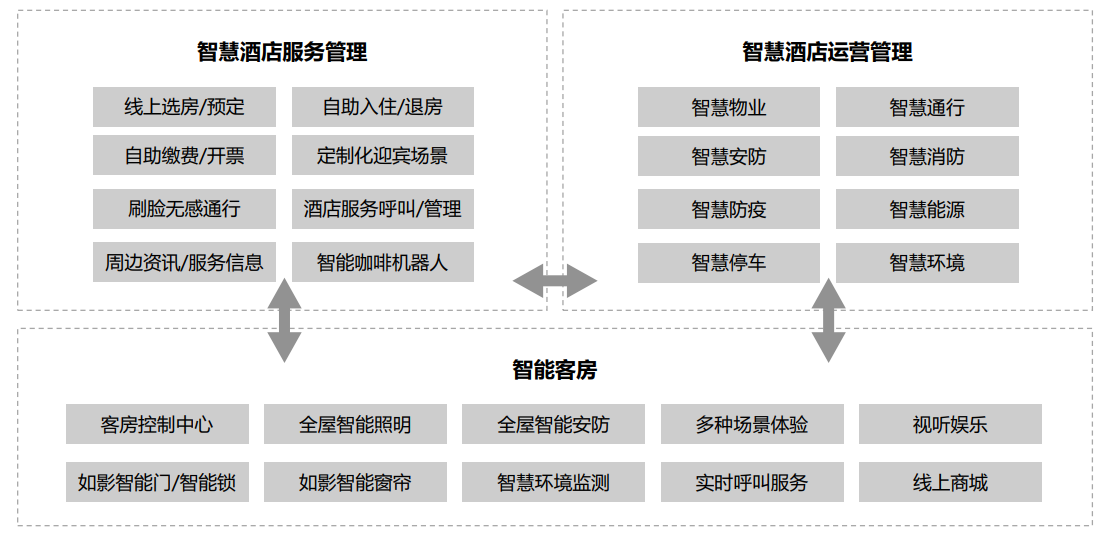 智慧酒店服务模块