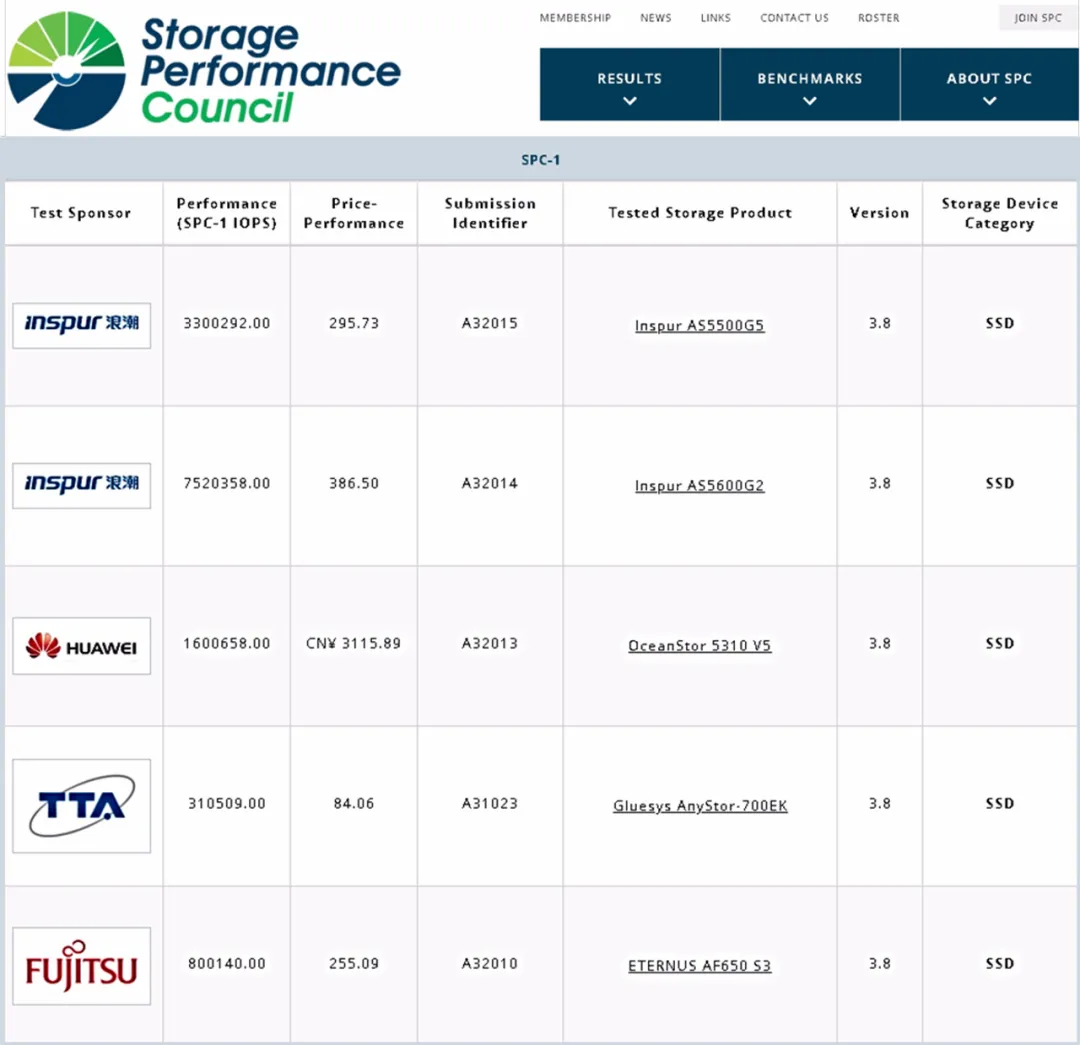 全球领跑！浪潮存储再夺SPC-1评测全球性能冠军 ​